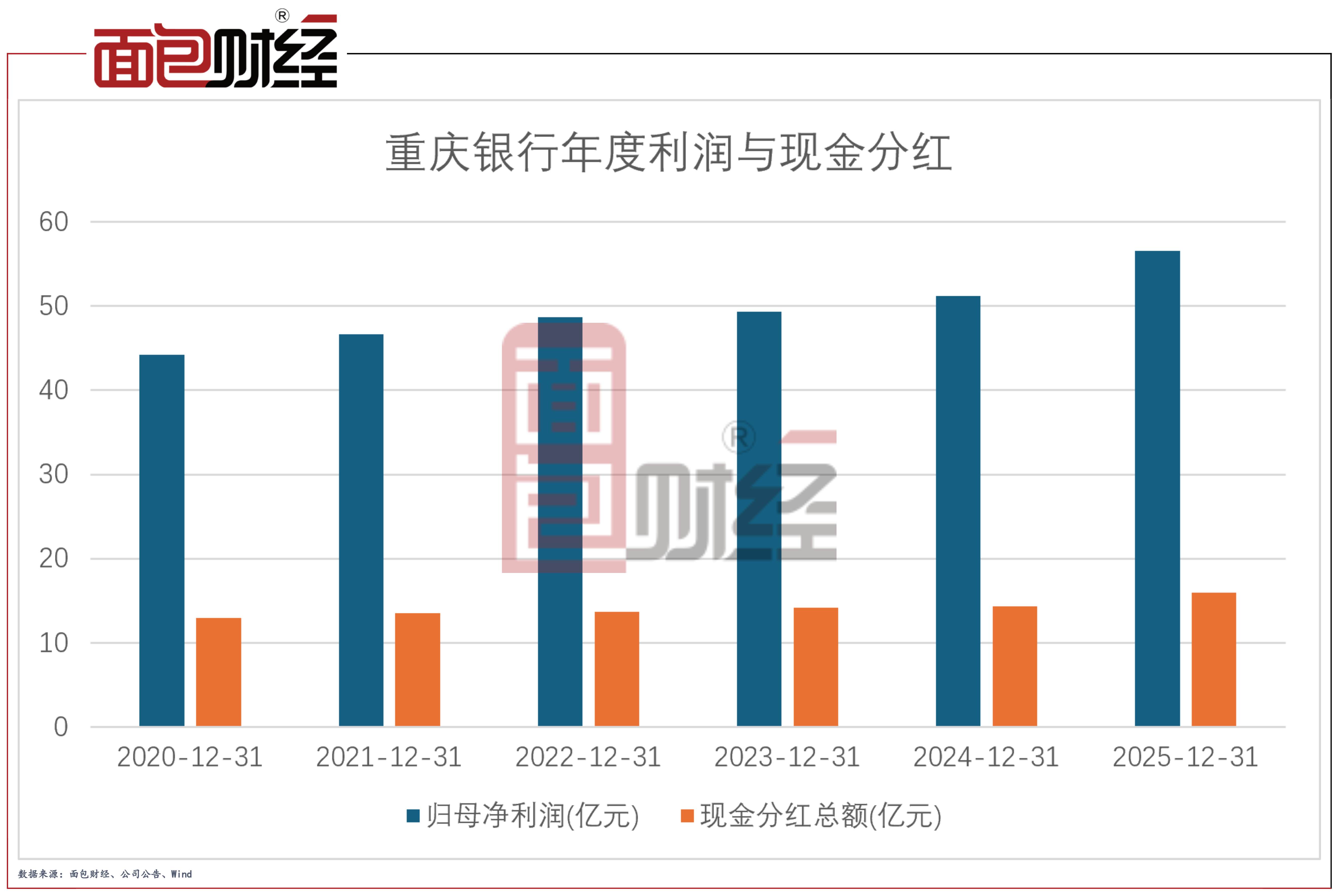 02重庆银行分红.png