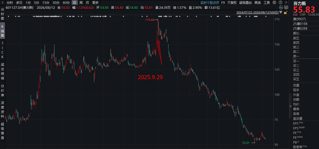 赛力斯股价.png 赛力斯股价.png